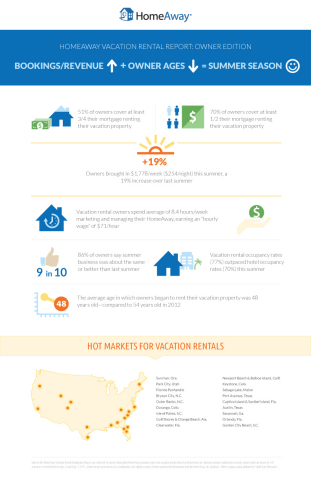 HomeAway Vacation Rental Report:Owner Edition (Graphic: Business Wire)