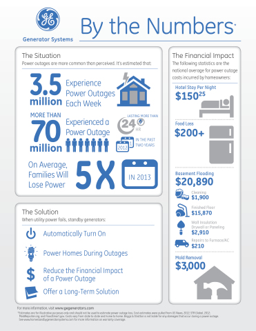 This GE Generator Systems infographic compiles figures and costs commonly associated with residential power outages. (Graphic: Briggs & Stratton Corp.)