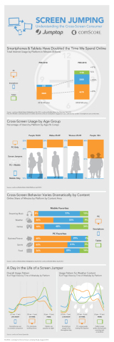 Jumptap & comScore Screen Jumping Study Infographic (Graphic: Business Wire)