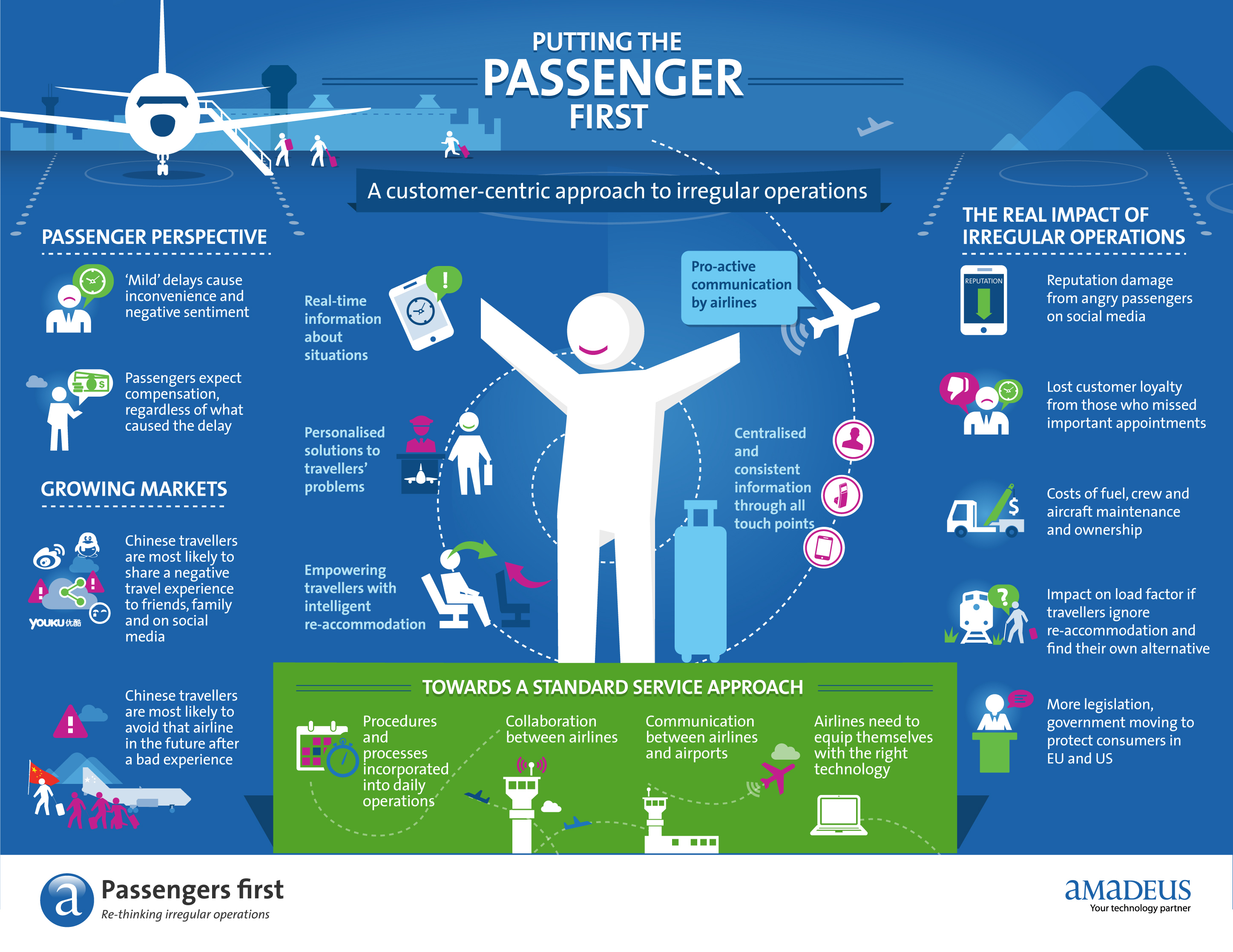 Enhancing the Passenger Experience: A Deep Dive into Airline Ancillary  Services
