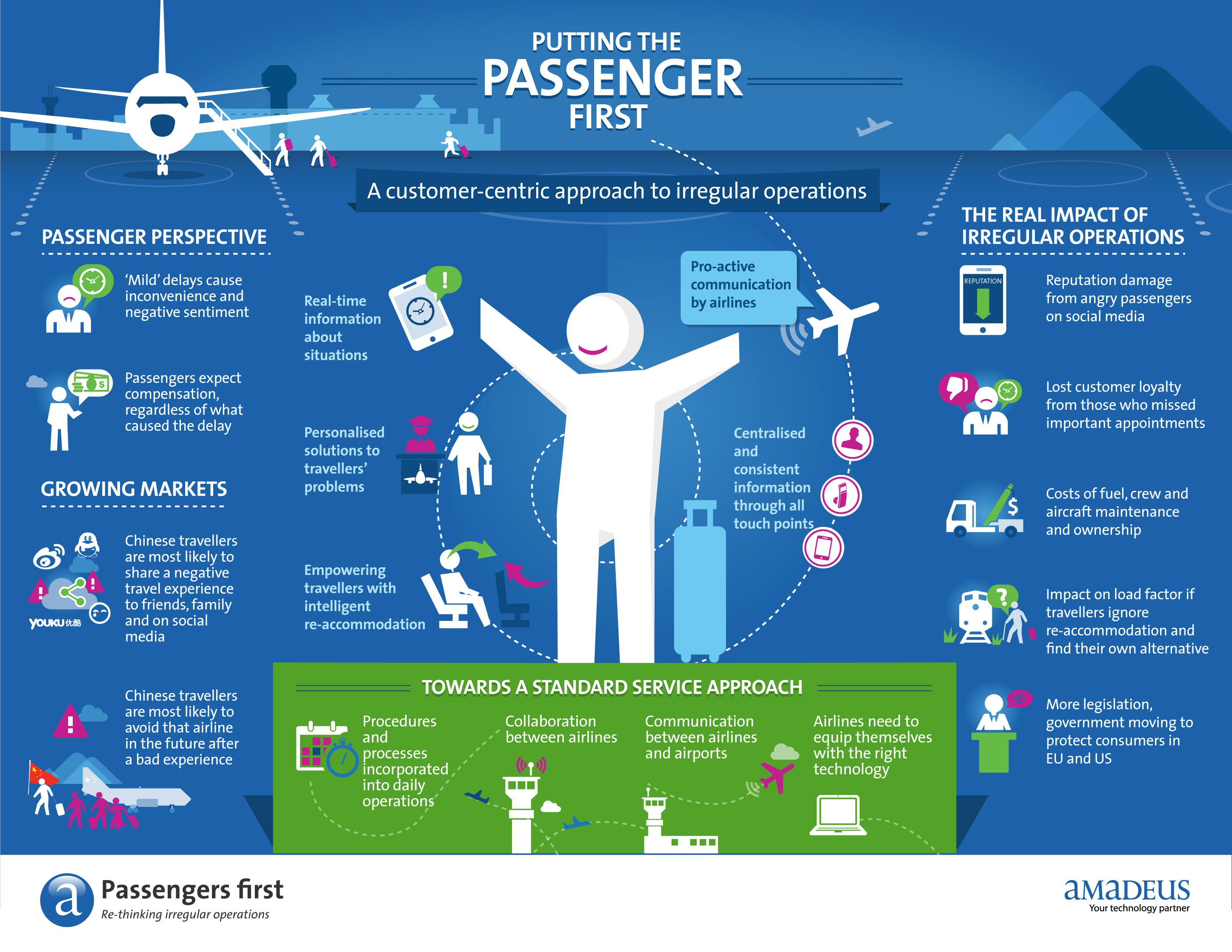 New report on the airline industry calls for customercentric response