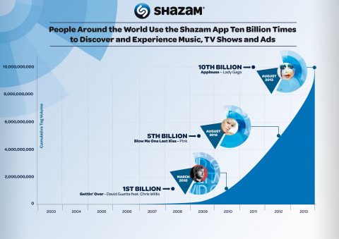 “People throughout the world love the fun, magical experience of Shazam, which is why we have continued to see explosive growth, both in the number of people who love our app and how often they use it,” said Shazam CEO Rich Riley. “It took ten years for the company to reach its first billion, ten months to reach its second billion and now, the company has seen user activity accelerate so rapidly that it only took two months to go from nine to ten billion Shazams.” (Graphic: Business Wire) 