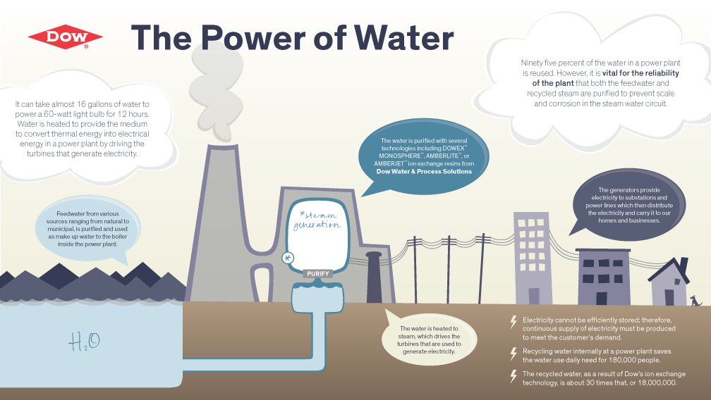How Much Water Our Electricity Uses