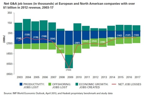 Net G&A job losses at European and North American companies with over $1 billion in 2012 revenues 2003-2017 (Graphic: Business Wire)