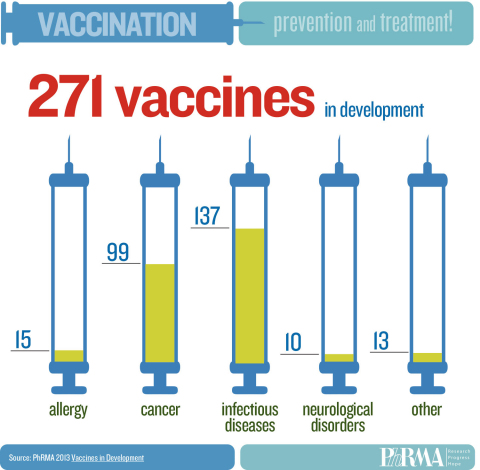 271 vaccines in development, according to latest PhRMA report. (Graphic: Business Wire)