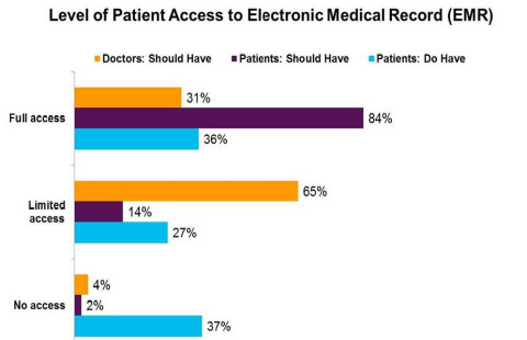According to an Accenture survey, 84 percent of U.S. consumers believe they should have full access to an electronic medical record while only a third of physicians (34 percent) share this belief. The survey, of more than 9,000 consumers in nine countries, shows only a third of U.S. consumers (36 percent) have full access to an EMR.