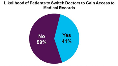 Forty-one percent of U.S. consumers would be willing to switch doctors to gain access to an electronic medical record, according to an Accenture survey.
