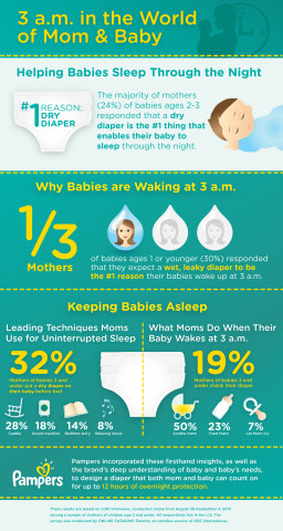 Pampers recently sponsored an online survey of over 1,000 moms with little ones ages 3 and under and found that nearly 1 in 3 mothers of babies age 1 or younger (30%) expect a wet, leaky diaper to be the #1 reason their babies may wake up at 3 a.m. Pampers incorporated this firsthand insight, as well as the brand's deep understanding of baby and baby's needs, to design a diaper that both mom and baby can count on for up to 12 hours of overnight protection. (Graphic: Business Wire)