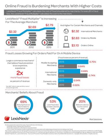 In time for the heavy online retail season ahead, LexisNexis has issued a True Cost of Fraud Report to help e-retailers get prepared. (Graphic: Business Wire)