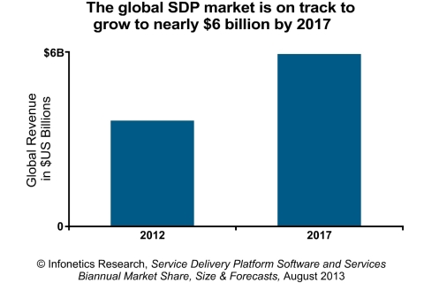 Infonetics expects the SDP market to grow the most in developing regions in Asia Pacific, Latin America and the Middle East, where operators are seeking to further differentiate services and counter low ARPU. (Graphic: Infonetics Research) 