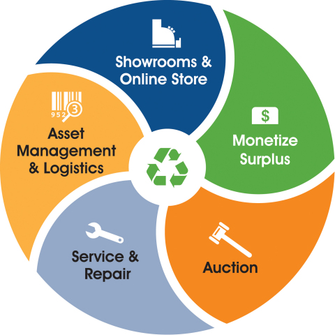 The BioSurplus services wheel: showrooms and online store, surplus monetization, lab equipment auction, service and repair and asset management and logistics. (Graphic: Business Wire)