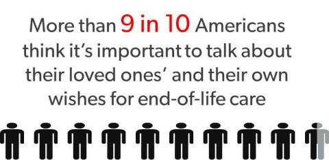 Source: New national survey on end of life care from The Conversation Project, www.theconversationproject.org (Graphic: Business Wire)