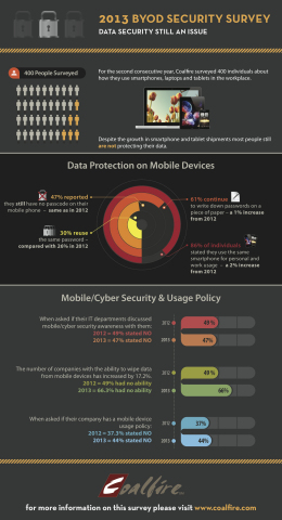Bring Your Own Device (BYOD) survey shows data security still an issue for mobile devices in the workplace. (Graphic: Business Wire)
