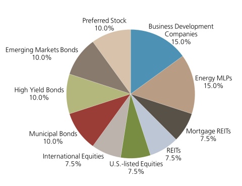 Target Sector Weightings (Graphic: Business Wire)