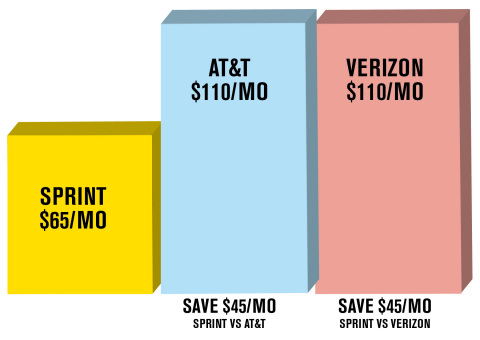 Single Line Smartphone Comparisons (Graphic: Sprint)