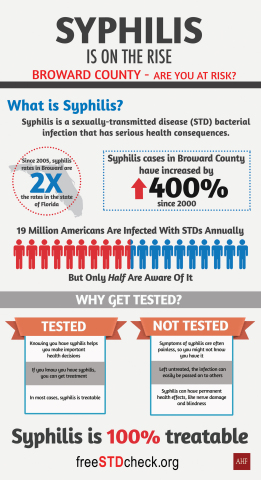 22,000 Broward County residents received this informational mailer on syphilis distributed by AIDS Healthcare Foundation (Graphic: Business Wire)