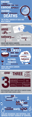 Handy visual information on head and neck cancer (Graphic: Business Wire)

