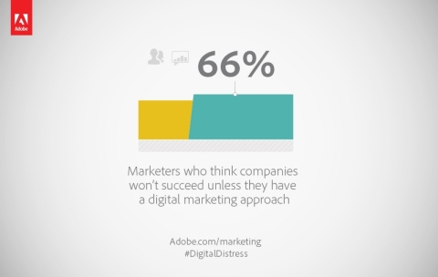 66% of all marketers think companies won't succeed unless they have a digital marketing approach (Graphic: Business Wire)