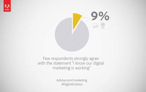 Only 9% of marketers strongly agreed with the statement that they "know their digital marketing is working" (Graphic: Business Wire)
