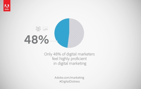 Only 48% of digital marketers feel highly proficient in digital marketing (Graphic: Business Wire)
