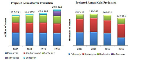 Table 1: Production Outlook (Graphic: Business Wire)
