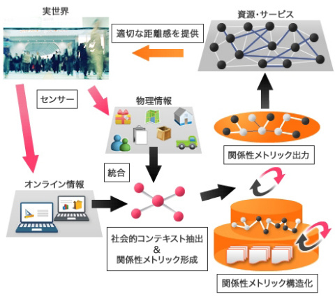 京大、電通大、神戸デジタル・ラボ 研究開発チームが研究開発している「関係性メトリックによる新世代ネットワーク」のビジョン （画像：ビジネスワイヤ）