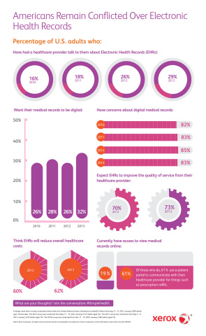 Xerox Infographic: Americans remain conflicted over Electronic Health Records, says Xerox's fourth annual survey. (Graphic: Business Wire)