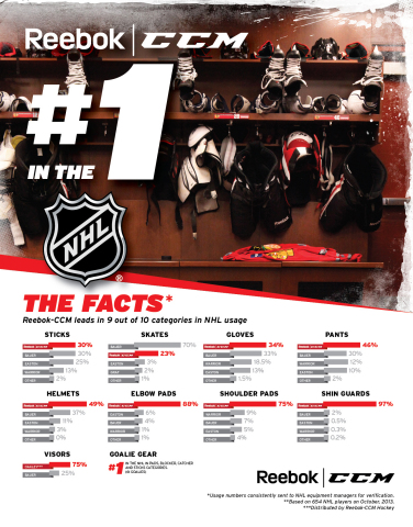 CORRECTING and REPLACING Reebok-CCM Hockey is the Number One Equipment