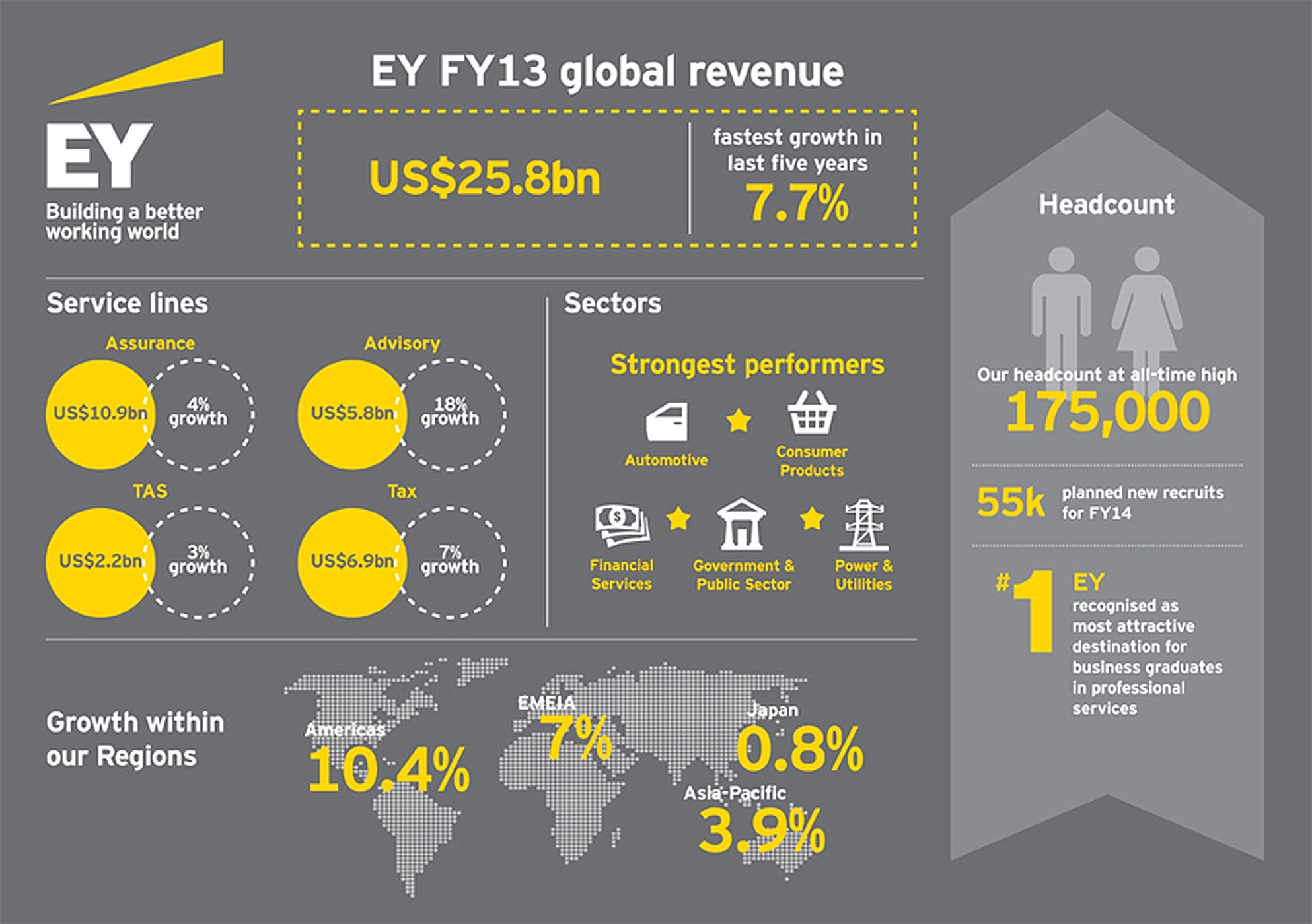 Ey Reports 2013 Global Revenues Of Us 25 8 Billion Business Wire