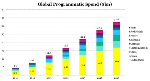 Global Programmatic Spend (Graphic: Business Wire)