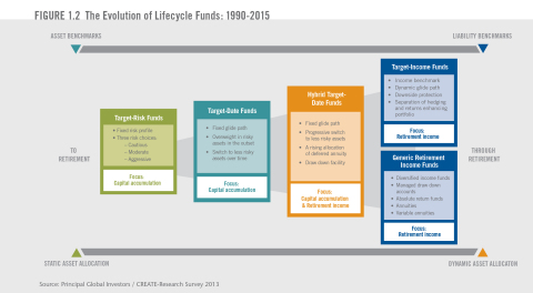 The Evolution of Lifecycle Funds: 1990-2015 (Source: Principal Global Investors / CREATE-Research Survey 2013)