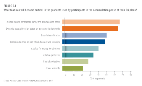 What features will become critical in the products used by participants in the accumulation phase of their DC plans? (Source: Principal Global Investors / CREATE-Research Survey 2013)