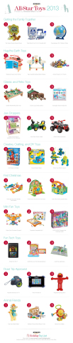 This year, Amazon turned to Amazon Mom fans on Facebook to help identify the top toys across ten toy trend categories. Amazon shoppers can browse the complete list of Amazon Mom Picks on this year's Holiday Toy List. (Graphic: Business Wire)