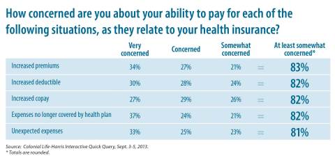 Employees are concerned about their ability to pay for health premiums and other expenses associated with health insurance. (Graphic: Business Wire)
