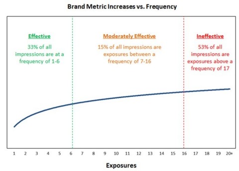MediaInsights from InsightExpress: Brand Metric Increases vs. Frequency (Graphic: Business Wire)