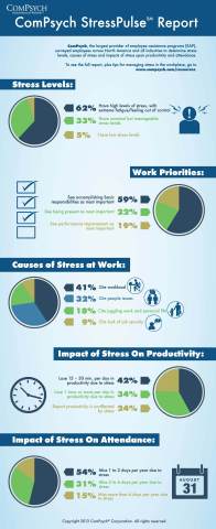 The ComPsych StressPulse report looks at the causes and impact of workplace stress. (Graphic: Business Wire)