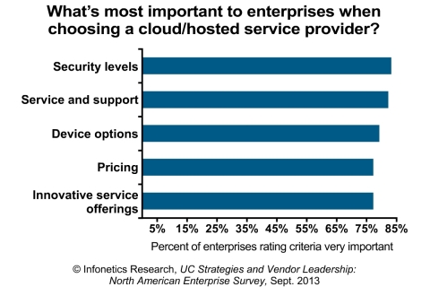 Security, service and support, device options, pricing and innovation all factor highly among enterprises evaluating cloud and hosted service providers, reports Infonetics Research. (Graphic: Infonetics Research)