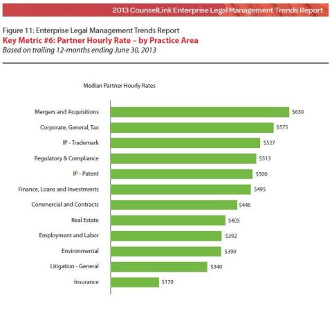 This graphic displays median partner hourly rates by practice area (CounselLink 2013 Enterprise Legal Management Trends Report).
