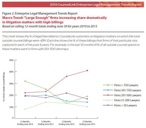 This chart shows the % of legal fees billed to CounselLink customers on litigation matters on which the total outside counsel billings were >$1M. Each line shows the % of these billings that firms of that particular size captured in each of the past 4 years. For example, in the last 12 months 41% of all outside counsel spend on these matters went to firms with 201-500 attorneys (CounselLink 2013 Enterprise Legal Management Trends Report).
