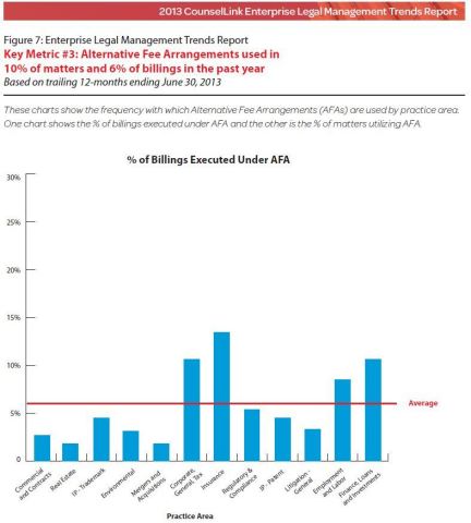 These charts show the frequency with which Alternative Fee Arrangements (AFAs) are used by practice area. One chart shows the % of billings executed under AFA and the other is the % of matters utilizing AFA (CounselLink 2013 Enterprise Legal Management Trends Report).