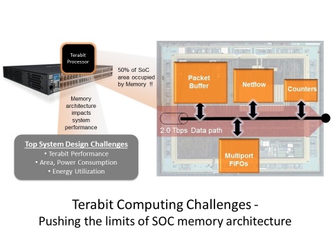 Terabit Computing Challenges - Pushing the Limits of SoC Memory Architecture (Graphic: Business Wire)