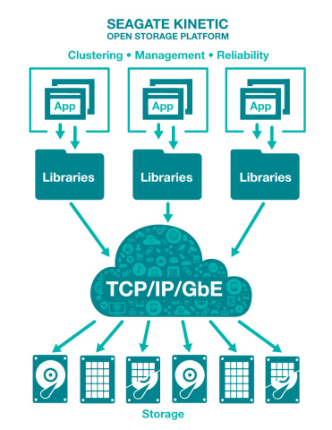 Seagate Kinetic Open Storage platform-- Diagram (Graphic: Business Wire)