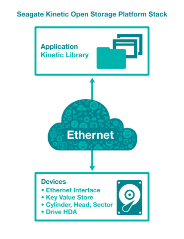 Seagate Kinetic Open Storage platform-- Diagram (Graphic: Business Wire)