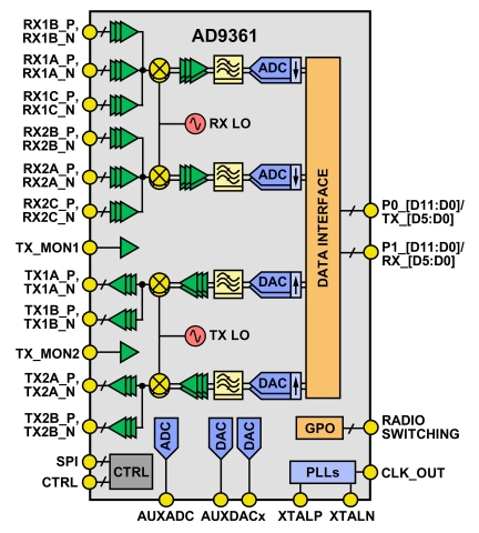 The AD9361 RF Agile Transceiver was designed for programmable radio applications that operate over a wide range of modulation schemes and network specifications that require best-in-class performance, high integration, wideband operation and flexibility.