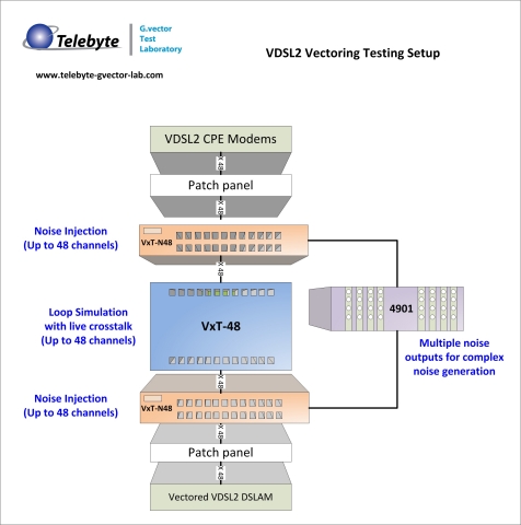 Telebyte G.vector Test Laboratory VDSL2 Vectoring Testing Setup