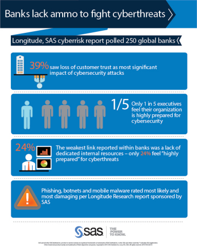 Key findings from Longitude, SAS global survey on cyberrisk in banking. (Graphic: Business Wire)