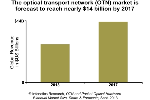 "OTN switching is experiencing breakout growth in North America and EMEA (Europe, Middle East, Africa), where service providers are adopting integrated WDM and OTN switching and rolling out 100G coherent in the core," notes Andrew Schmitt, principal analyst for optical at Infonetics Research. (Graphic: Infonetics Research) 