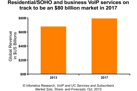 "The VoIP services market is on track with our expectations for 2013," reports Diane Myers, principal analyst for VoIP, UC and IMS at Infonetics Research. "Residential VoIP services make up the majority of revenue, but growth is being fueled by business services as SIP trunking and cloud unified communications continue to expand and find broader adoption with enterprises of all sizes." (Graphic: Infonetics Research)