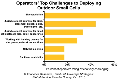 Small cell backhaul staged a comeback as a barrier to deploying small cells in Infonetics' 2013 small cell operator survey, but overall barriers are waning with the exception of outdoor site acquisition, which remains challenging. (Graphic: Infonetics Research)