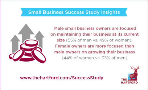 The Hartford Small Business Success Study Growth vs Maintenance Graphic. (Photo: Business Wire)